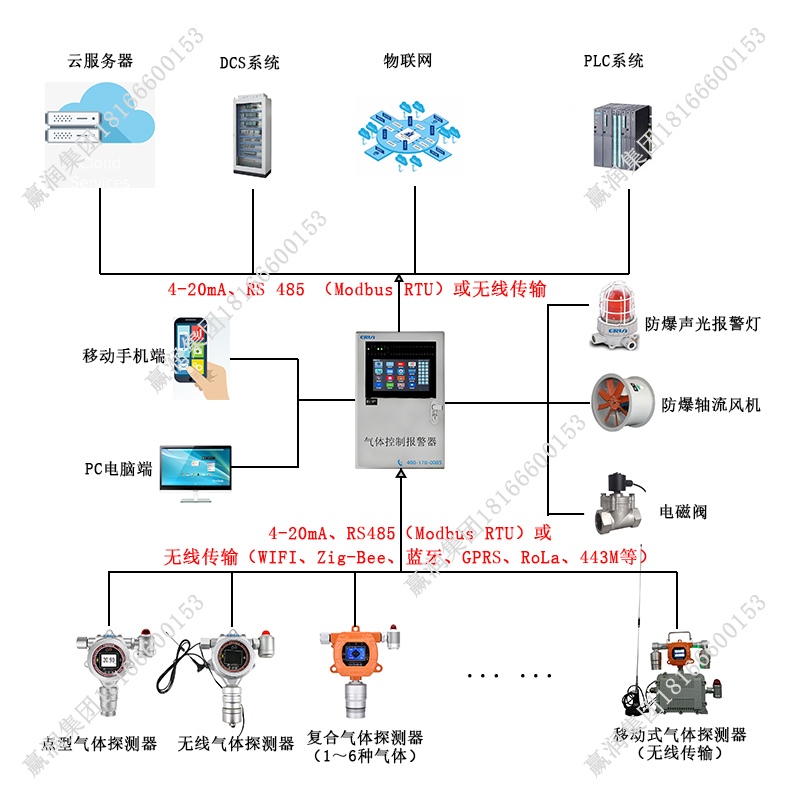 R152a二氟乙烷氣體泄漏在線監(jiān)測報警控制系統(tǒng)