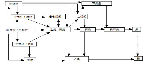 乙烯裂解產(chǎn)生的有害氣體有哪些？
